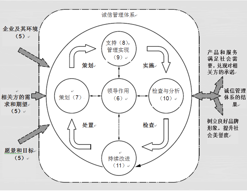 国家标准GB/T 31950《企业诚信管理体系 要求》修订要点