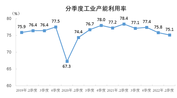 2022年二季度全国工业产能利用率为75.1%