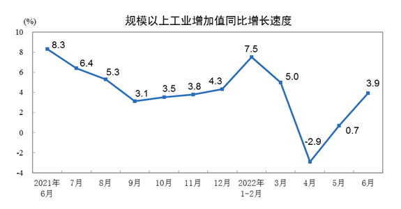 2022年6月份规模以上工业增加值增长3.9%